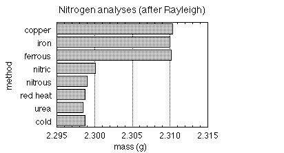 [bar chart of chemical and atmospheric nitrogen measurements]